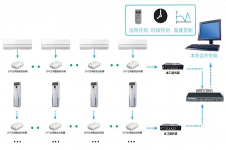 使用空調(diào)遠程智能控制器,有哪些好處