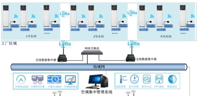 空調(diào)集中管理系統(tǒng)解決方案